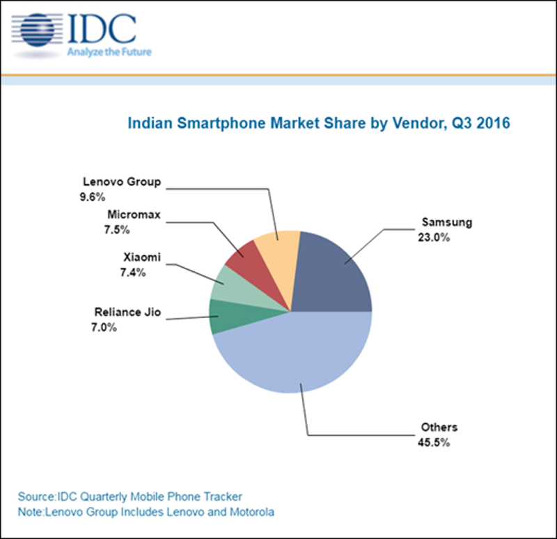the-smartphone-market-crossed-30-million-unit-shipments